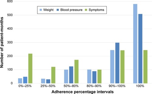 Figure 3 Number of patient-months per adherence percentage interval (total number of patient-months =1,101).