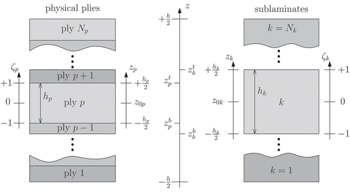 Figure 1. SGUF: geometry description and employed coordinates across the thickness.