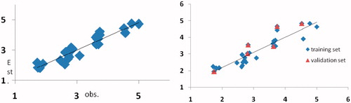 Figure 2. Graphs of observed versus estimated activity in the calibration set and validation set.