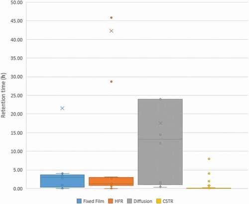 Figure 10. Comparison of retention times across reactor systems.