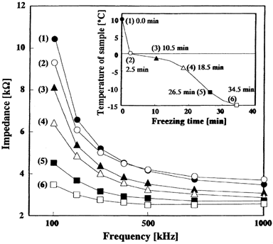Figure 3. Effect of freezing time during the freezing process to − 20°C on the impedance curve of carrot tissue samples after thawing. (•, 0 min; ○, 2.5 min; ▴, 10.5 min; ▵, 18.5 min; ▪, 26.5 min; □, 34.5 min).