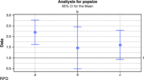 Figure 3 Analysis of population size.