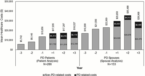 Figure 4 Direct healthcare costs for PD Patients and PD Spouses.