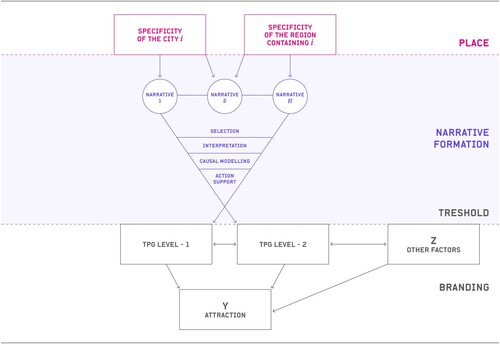 Figure 2. The theoretical framework.