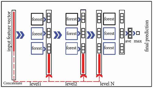 Figure 5. The cascade forest structure (different types of forests such as random forest and extra trees are used in the Cascade Forest)