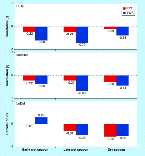 Figure 9.  Correlation coefficients from the linear regressions between fire season severity and the precipitation or terrestrial water storage during the early wet season, late wet season or dry season.The regressions were performed separately for three Brazilian Amazon zones with different deforestation characteristics: high (HiDef), medium (MedDef) and low (LoDef). Significance levels (p < 0.05) for FSS–PPT and FSS–TWS correlations are 0.60 and 0.67, respectively.FSS: Fire season severity; PPT: Precipitation; TWS: Terrestrial water storage.