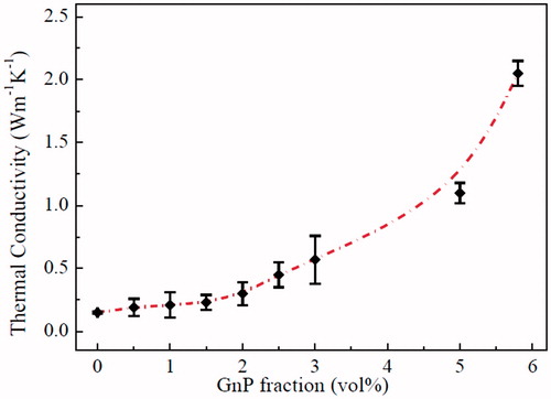 Figure 11. Thermal conductivity of nanocomposite adhesive with different GnP contents.