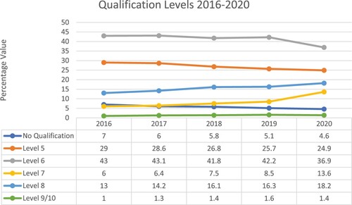Figure 2. Qualification level of educators in ECEC 2016–2020. Source: (Pobal Citation2017; Citation2018; Citation2019; Citation2020; Citation2021).
