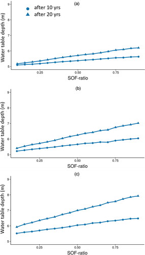 Figure 5. Water table depths, averaged over 100 simulations, in communities differing in SOF-ratio after 10 (circles) and 20 (triangles) years, with a starting water table depth of 5 m: (a) current climate, (b) intermediate climate and (c) drier climate. The farmers’ attitude does not evolve in time (i.e. μ=0).