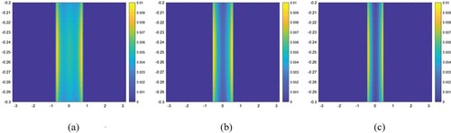 Figure 14. The computed results of the object functions related to different values of d. (a) d=λ0/5, (b) d=λ0/6, (c) d=λ0/7.