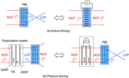 Figure 16. Active driving and passive driving of PBL.