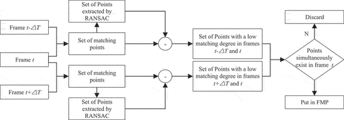 Figure 4. FMP definition flowchart.