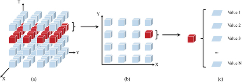 Figure 1. Three-level data structure of spatiotemporal cube (STC). (a) and (b) represent the STC structure in the spatiotemporal dimension and spatial dimension. (c) shows that each STC unit consists of multiple variables.