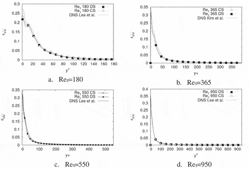 Figure 22. Viscous dissipation profiles for u, u, Reynolds stress tensor term for each Reynolds number and SGS model used in this work. DNS data were obtained from Lee & Moser (Citation2015) and Kim et al. (Citation1987)