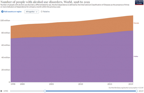 Figure 6. Alcohol use disorders aggregated across the world, 1998–2019.