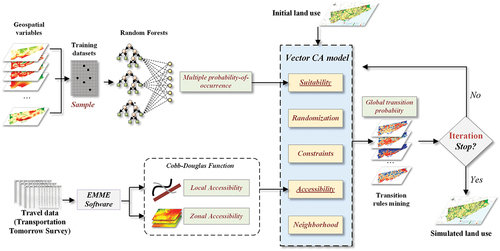 Figure 3. The methodology of the proposed A-VCA model.