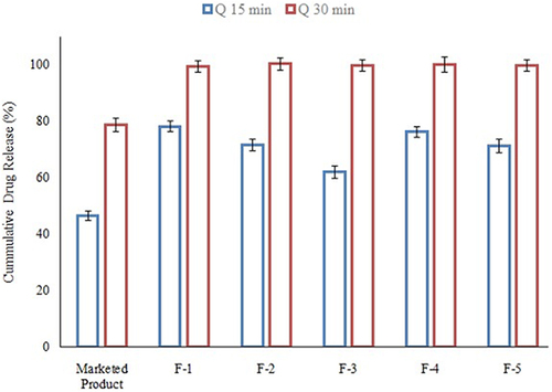 Figure 5 Comparison of cumulative drug release after 15 (Q15 min) and 30 min (Q30 min).