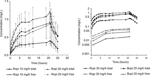 Figure 3 Mean total and free plasma concentrations after continuous epidural infusion of 10, 20, and 30 mg/h ropivacaine and 25 mg/h bupivacaine over 21 hours.