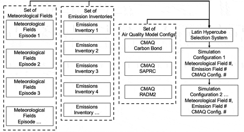 Figure 8. A scheme for ensemble air quality simulations. That shows the generation of sets of meteorological fields, emissions inventories, air quality configurations with variations in chemical mechanisms and other physical variables. An automatic Latin-Hypercube system is used to build and run a “random” series of air quality simulations.