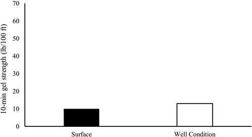 Figure 21. 10-Min gel strength measurement of R25 formulation at surface and well condition.