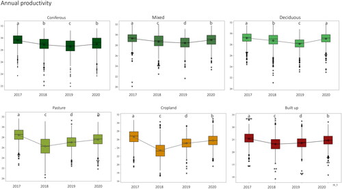 Figure 5. Cumulative annual productivity (DHICum) from 2017 to 2020 including the severe drought year 2018 for the six main Land use/Land Cover types in Hesse, Germany, namely, coniferous, mixed and deciduous forests, pastures, croplands and built-up areas. The black line connects the median of annual productivity. Small letters on the columns indicate significant differences in values based on one-way analysis of variance (ANOVA) and the Tukey post hoc test.