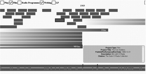 Figure 4. Music-related projects by Seán Ó Riada. Both ‘W’ and ‘Film’ denote both of Ó Riada’s roles as writer of script for this film and directorship of the film, entitled ‘The Irish Soldiers’.