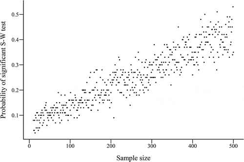 Fig. 4. Probability that the Shapiro-Wilk test will be significant for a sample taken from marginally normal population, by sample size.