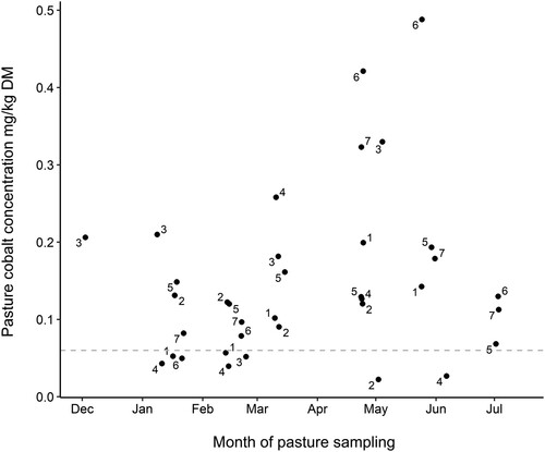 Figure 1. Pasture cobalt concentration (mg/kg DM) by month for seven trial farms in the Central Plateau area of New Zealand enrolled in a trial investigating the effect of vitamin B12 injection on the growth of dairy calves at pasture. The horizontal broken grey line indicates the recommended minimum pasture concentration (0.06 mg/kg DM) and the labels for the data points are the individual farm identifiers.