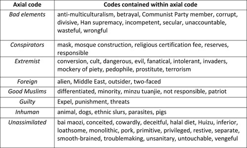 Figure 1. Typology of characterizations of Muslims on Weibo during the outbreak of COVID-19 in Wuhan (January-February 2020).