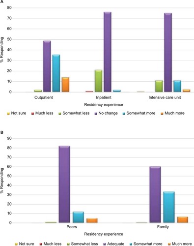 Figure 2 (A) Views of former residents regarding whether different types of internal medicine experiences should be changed are displayed. (B) Responses of former residents when asked for suggestions regarding satisfaction with the amount of time spent with peers and family.