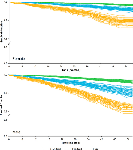 Figure 3 Bootstrap analysis of survival by frailty status. Survival curves present 50 replications of 75% resampling.