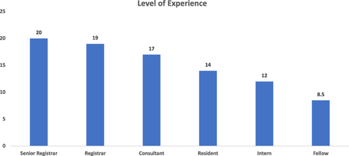 Figure 2 Association of Knowledge of ABCDE Approach with Level of Experience.