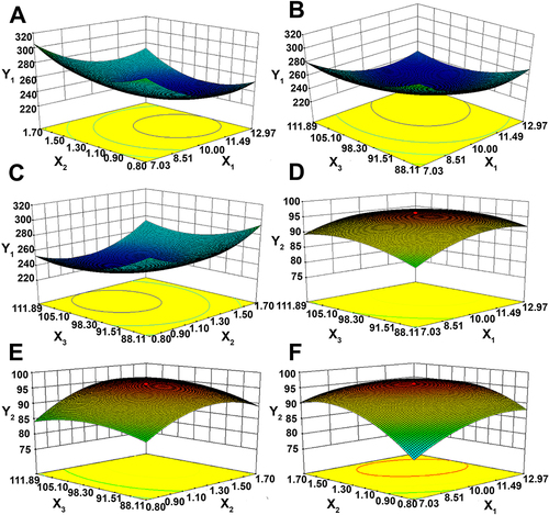 Figure 2 Effects of variables X1 and X2, and X3. (A–C) particle size (Y1) and (D–F) encapsulation efficiency (Y2) of stealth lipid nanospheres loaded with flurbiprofen axetil (FA-SLN), as determined by the center composite design method. X1, soybean oil ratio (%); X2, lecithin ratio (%); X3, homogeneous pressure (MPa).