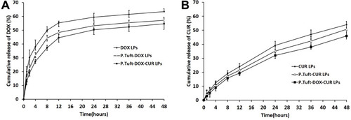 Figure 5 In vitro release profile of DOX and CUR.