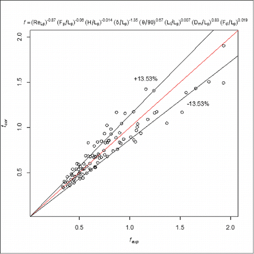 Figure 21 Comparison of experimental data and correlation for f factor (ReLp = 20–80).