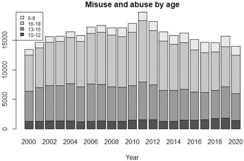 Figure 1. Misuse/abuse ingestions by age and sex over time, 2000-2020.