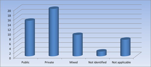 Figure 5. OCB studies by nature of organization. Source: Own Survey (2022).