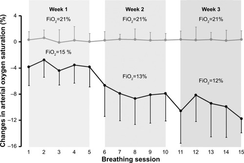 Figure 1 Changes in arterial oxygen saturation from normoxia to acute hypoxia (hypoxia group; black line, n=8), or sham hypoxia (control group; gray line; n=8) during the 15 breathing sessions.
