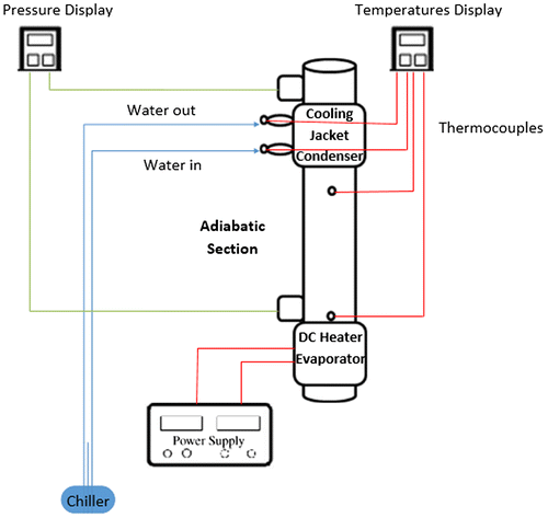 Figure 7. Schematic of heat pipe experimental apparatus.