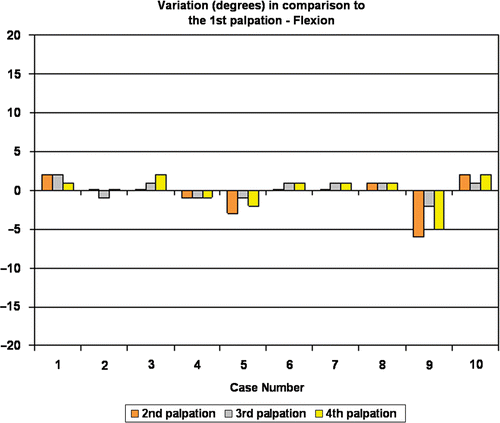 Figure 4. Results for pelvic flexion. [Color version available online.]
