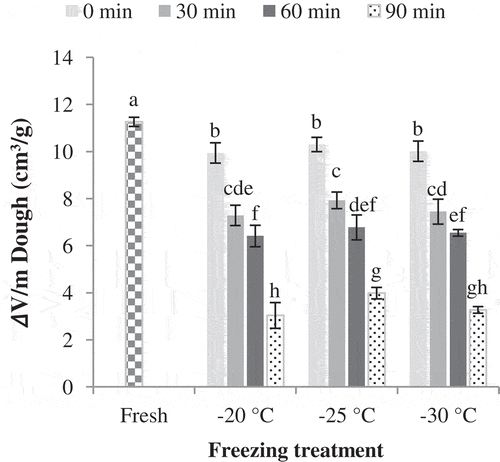 Figure 4. Effect of freezing rate and pre-fermentation on dough development (cm3/g) of fresh and frozen Sangak dough after final fermentation. Different letters in each type of freezing conditions indicate significant differences (p < 0.05).