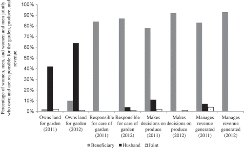 Figure 2. Ownership and responsibility for the home gardens, produce and revenue generated from produce as reported by beneficiary women in 2011 and 2012.