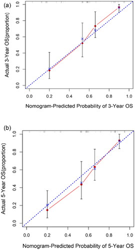 Figure 5. Calibration curve for nomogram. (a) 3-year nomogram in the primary set, and (b) 5-year nomogram in the primary set. X-axis is nomogram-predicted probability of survival (ESCC). Y-axis is observed probability of the survival. Blue broken line = ideal nomogram; Red line = developed nomogram. Red dots with bars represent the nomogram performance with 95%CI.