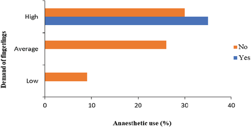 Figure 4. Effect of anaesthetic use on fingerling demand.