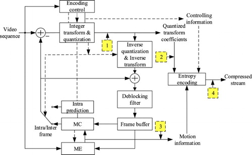 Figure 2 Schematic diagram of video watermark embedding positions