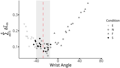 Figure 2. Sum across the four muscles of the differences between their muscle length and their optimal length against the wrist angle for each recorded point. The grey area represent the mean ± 1SD of the spontaneous posture.