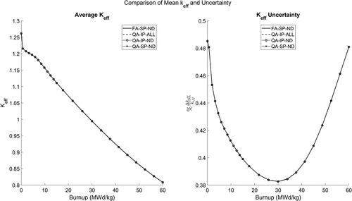 Fig. 3. Average keff and uncertainty in keff throughout the fuel cycle for each case.