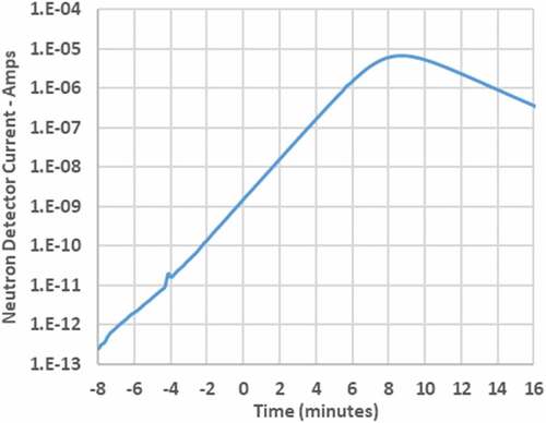 Fig. 6. Neutron detector current during 15 ¢ run.