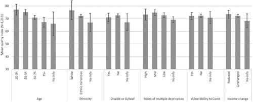 Figure 3. Mean quality index by characteristics of previous and current online experience including 95% confidence interval for the mean. One-way ANOVA comparison is statistically significant for previous online attendance (F-test = 3890.672, p-value = 0.000), type of experience and (F-test = 2043.312, p-value = 0.011) device use (F-test = 7.155, p-value = 0.000).