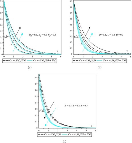 Figure 10. Temperature profiles for distinct values of Rd,Q,B. (a) Temperature fields for two HNFs at various values of Rd. (b) Temperature fields for two HNFs at various values of Q and (c) Temperature profiles for two HNFs at various values of B.